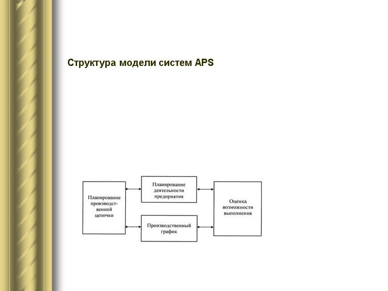 Структура модели систем APS